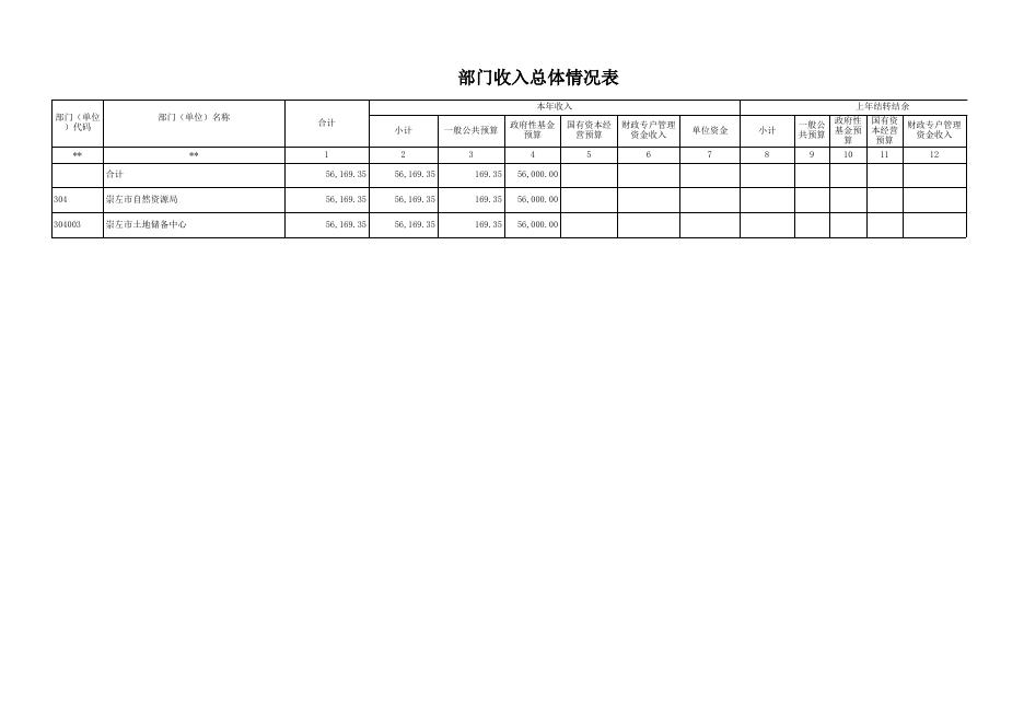 2022年部门预算报表(实时)（公开表）_304003-崇左市土地储备中心 .xls