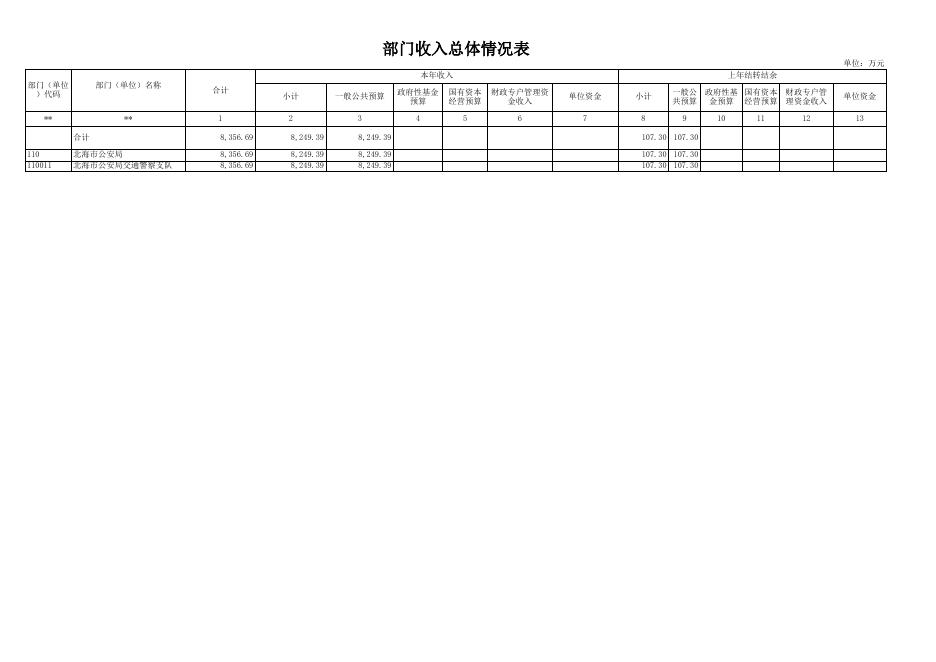 附件1：北海市公安局交通警察支队2023年部门预算公开表.xls