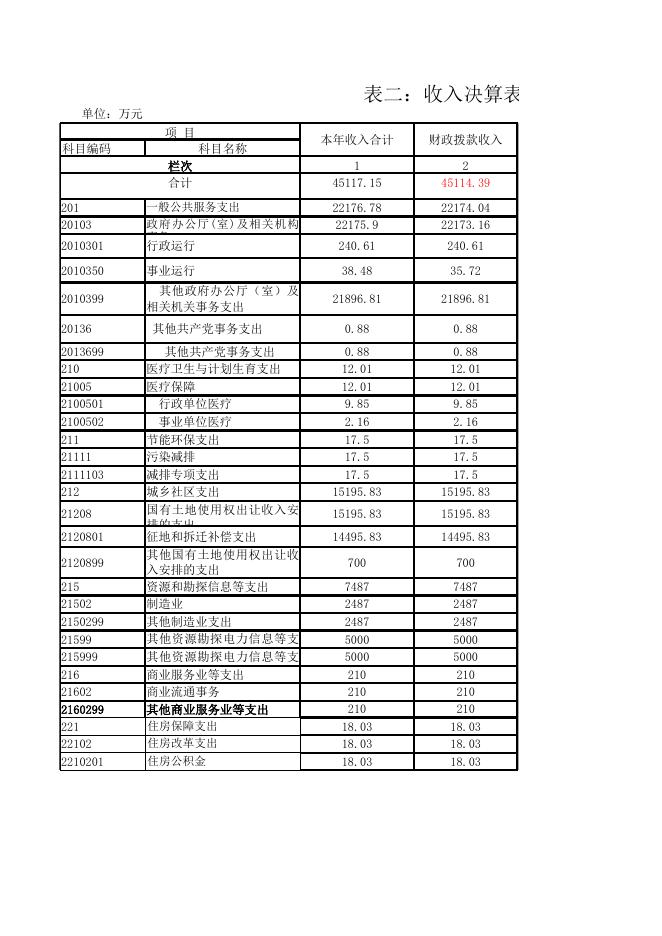 北海出口加工区管理委员会2014年决算公开表.xls