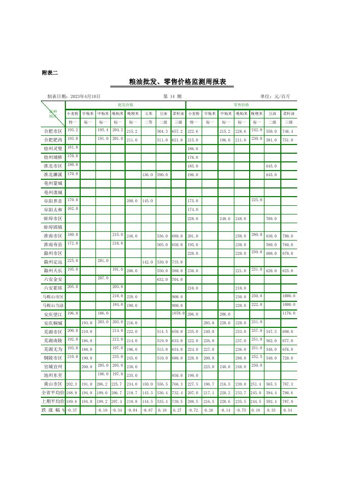 价格周报20230410（14期）.xls