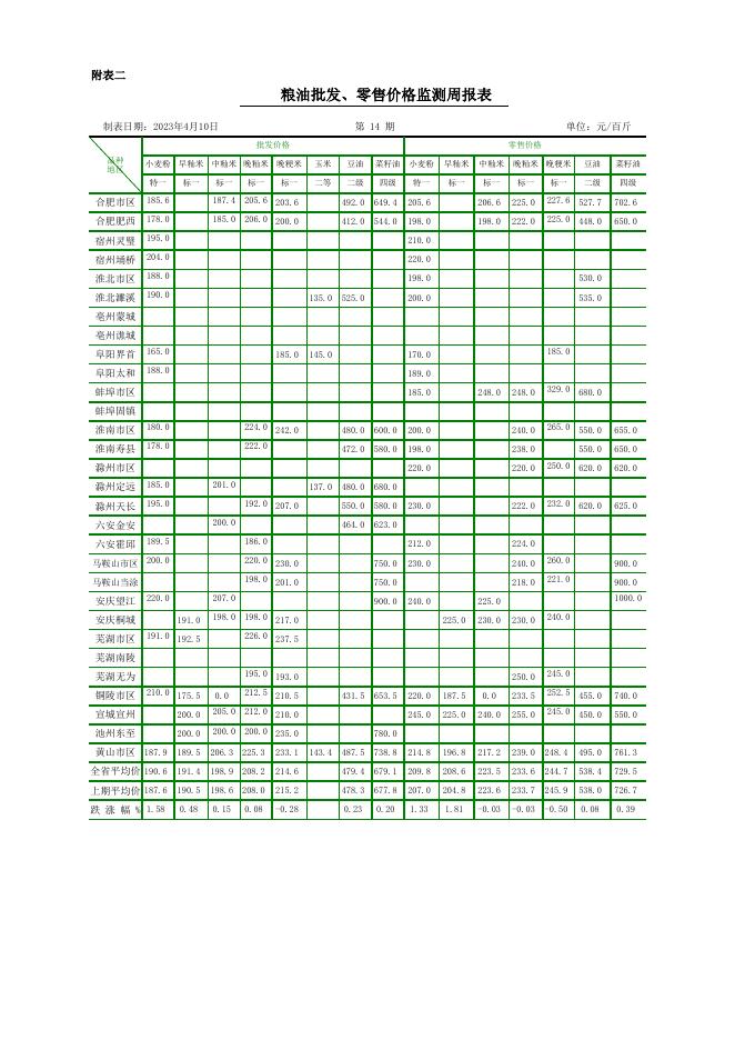 价格周报20230410（14期）.xls