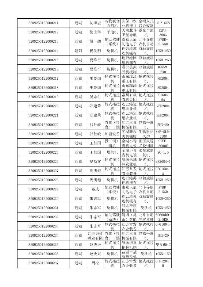 2022年度建湖县农机购置补贴兑付前公示（第四批）.xlsx