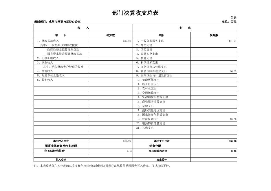 咸阳市外事与接待办公室2018年部门决算公开表.xls