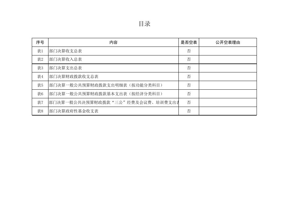 咸阳市煤炭工业局2018年部门决算公开表.xls