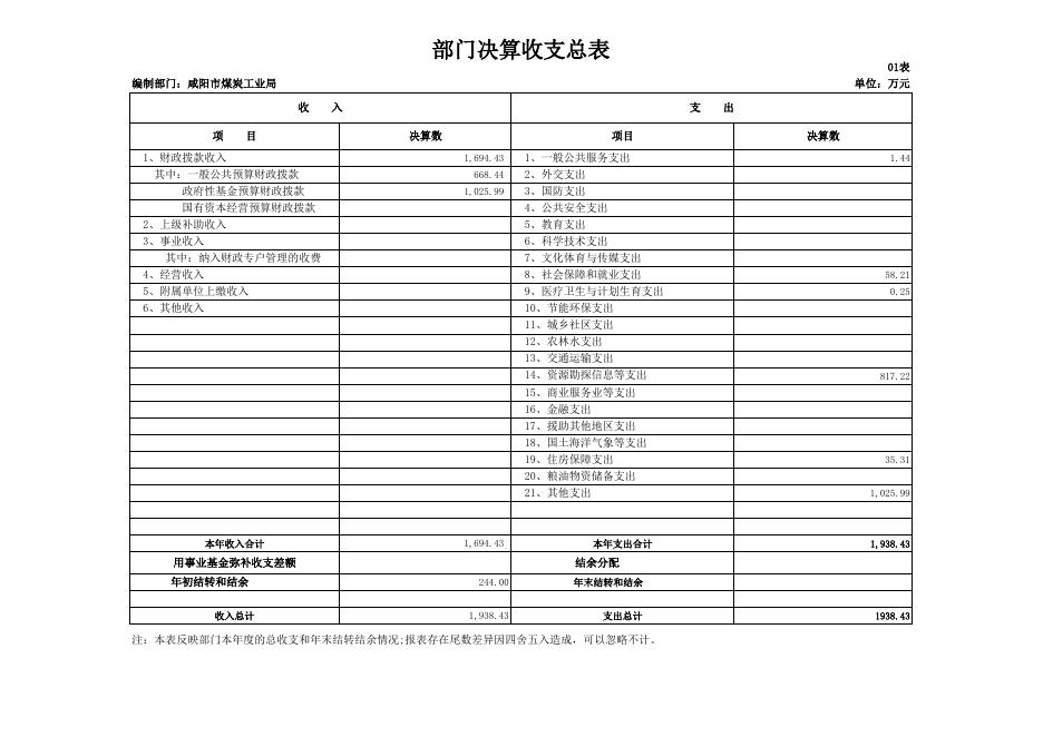 咸阳市煤炭工业局2018年部门决算公开表.xls