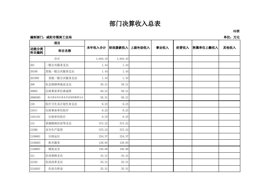 咸阳市煤炭工业局2018年部门决算公开表.xls