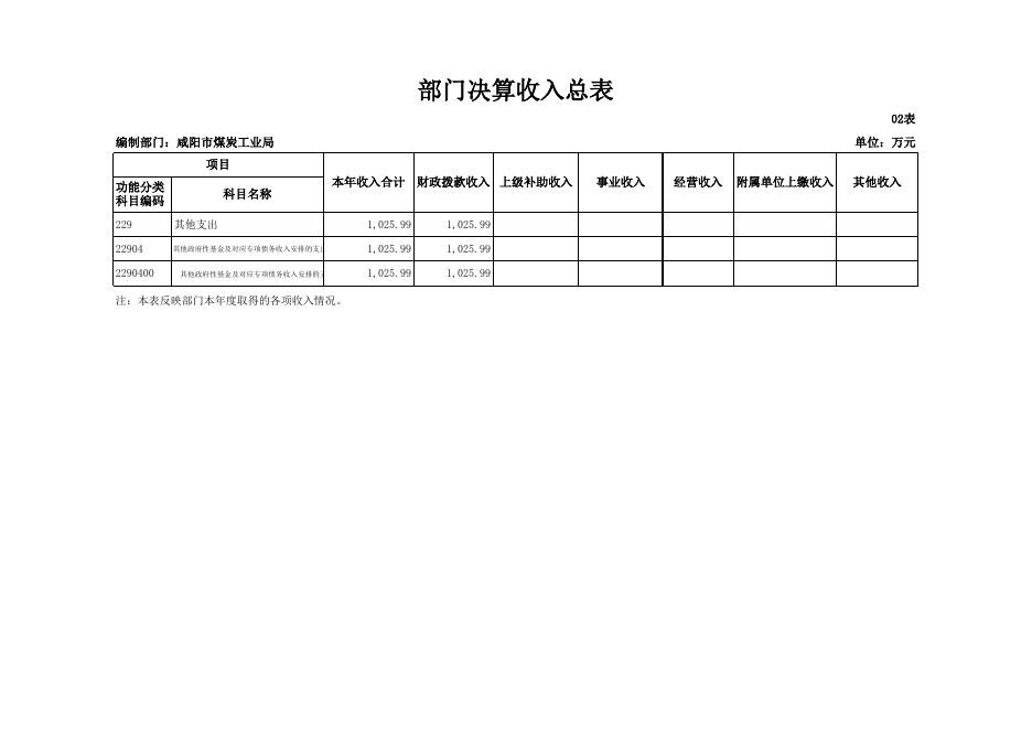 咸阳市煤炭工业局2018年部门决算公开表.xls