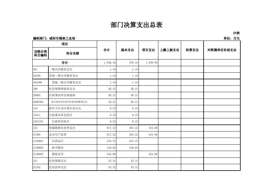 咸阳市煤炭工业局2018年部门决算公开表.xls