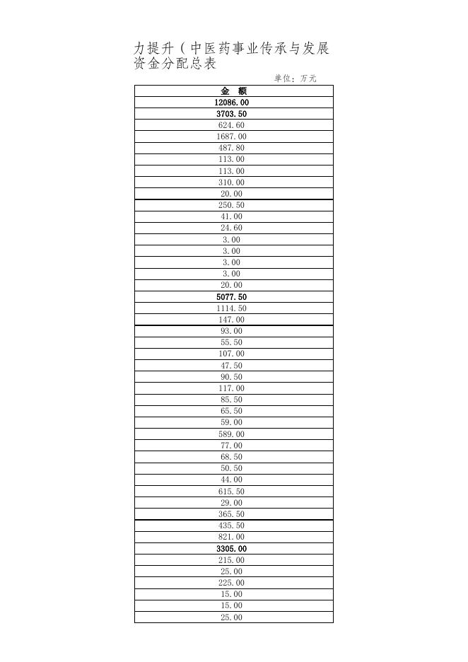 附件1、2：资金分配表.xlsx