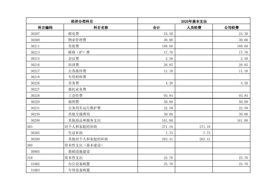 重庆市长寿区水利局2020年部门预算公开表.pdf