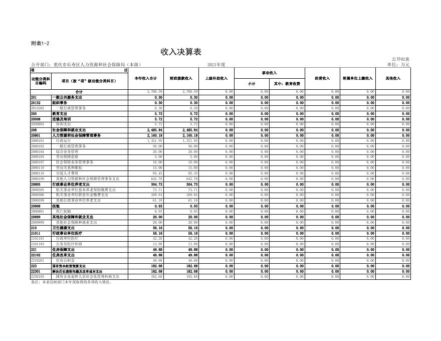 附表1：2021年决算公开表.xls