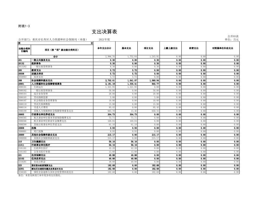 附表1：2021年决算公开表.xls