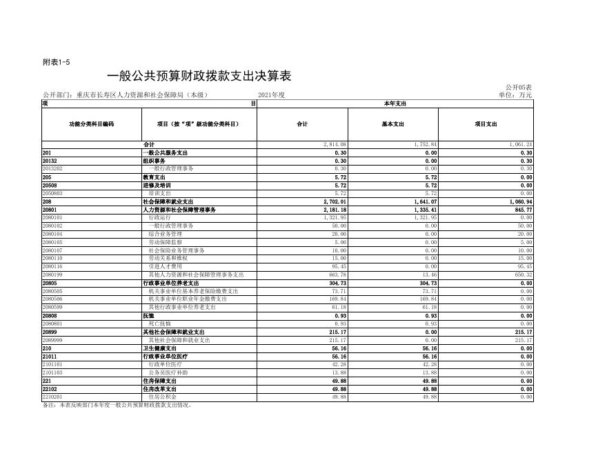 附表1：2021年决算公开表.xls