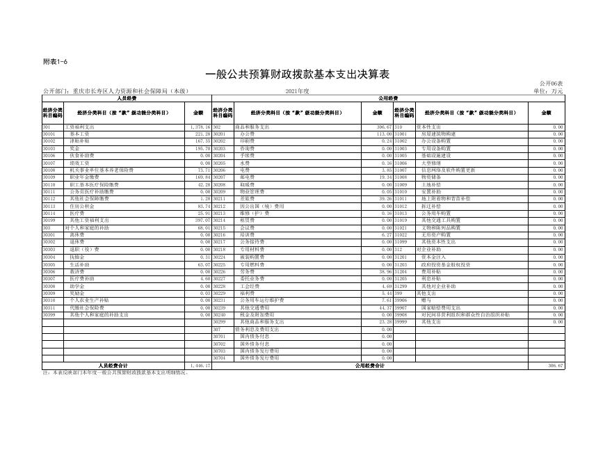 附表1：2021年决算公开表.xls