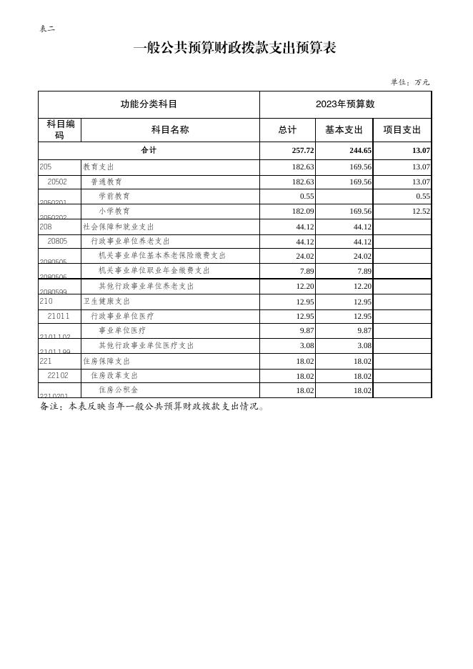 巫山县雪花小学部门预算公开表.pdf
