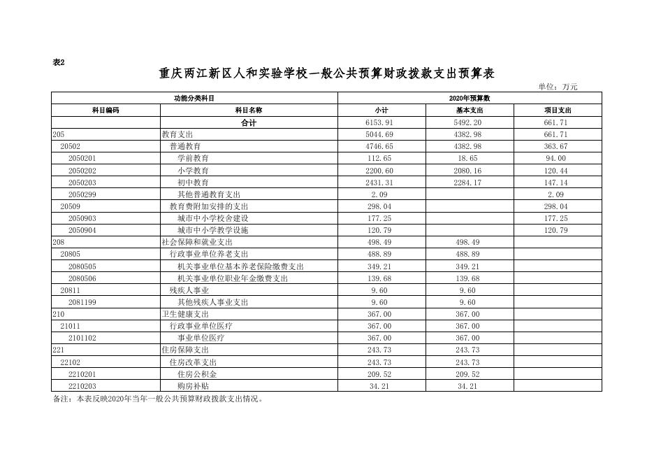 重庆两江新区人和实验学校2020年预算情况公开表.xlsx