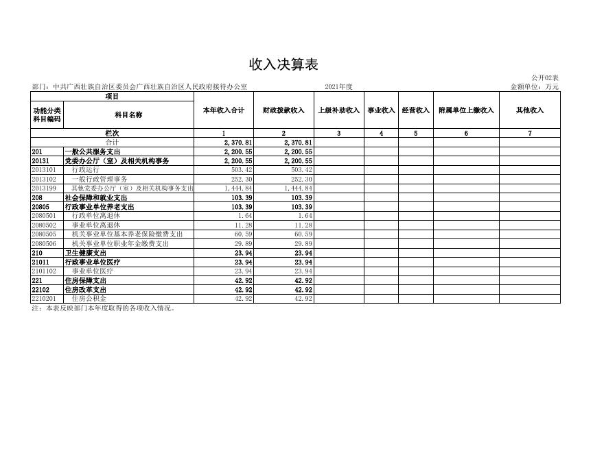 中共广西壮族自治区委员会广西壮族自治区人民政府接待办公室2021年度部门决算附表.xls