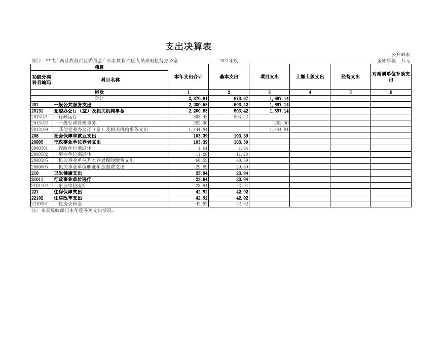 中共广西壮族自治区委员会广西壮族自治区人民政府接待办公室2021年度部门决算附表.xls