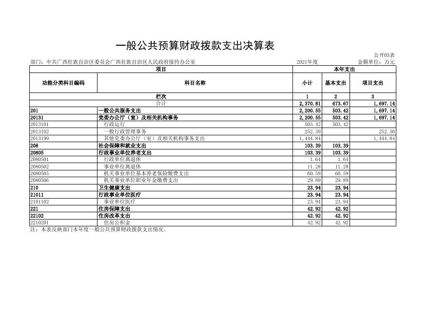 中共广西壮族自治区委员会广西壮族自治区人民政府接待办公室2021年度部门决算附表.xls