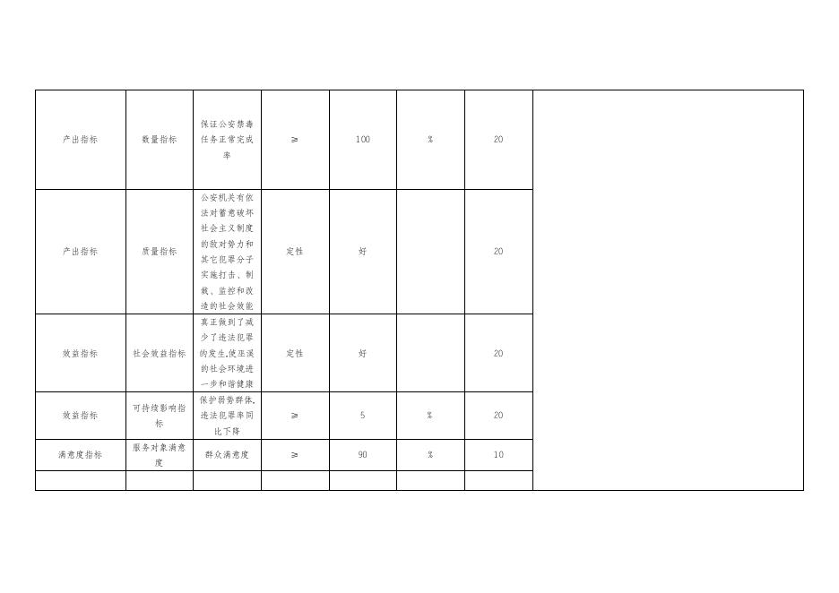 公安局2021年项目绩效目标表.docx