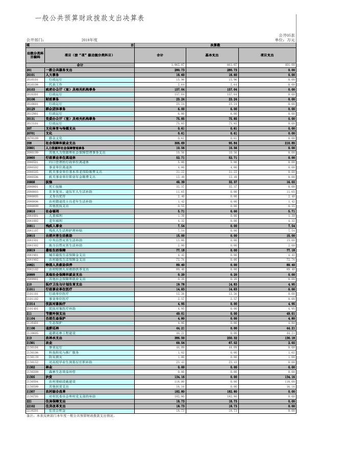重庆市巫溪县长桂乡人民政府部门决算公开报表.xls