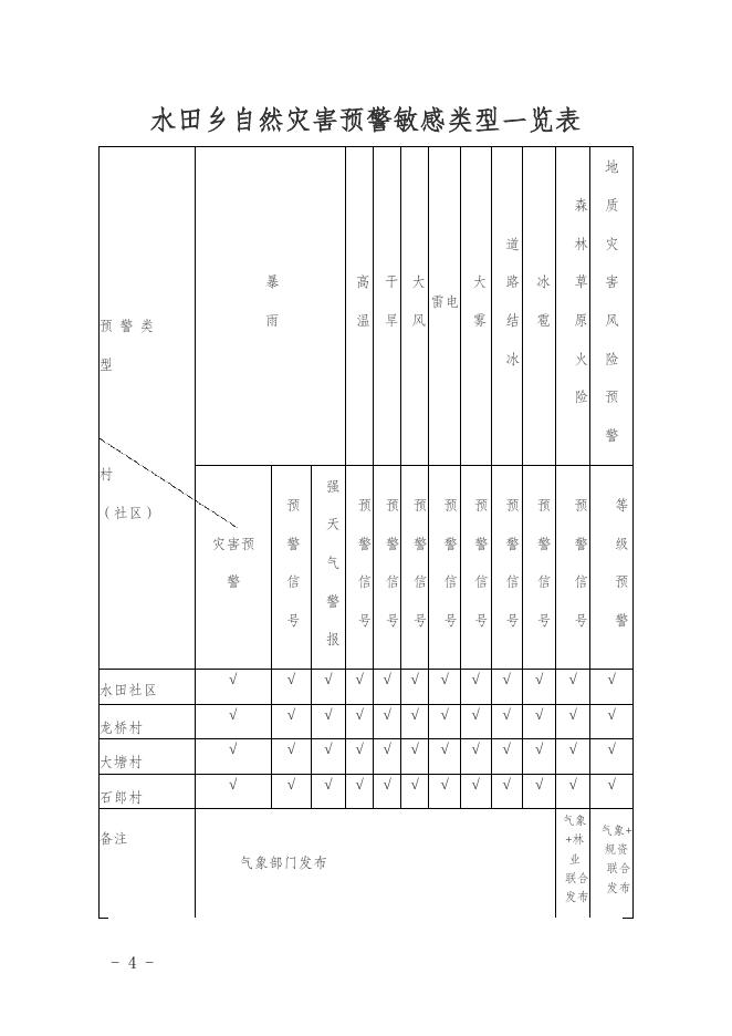 水田府发〔2022〕76号关于印发水田乡自然灾害预警响应规范的通知.docx