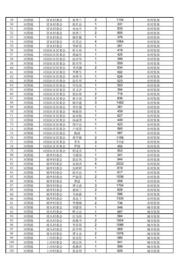 重庆市南川区河图镇2023年3月城乡低保对象公示名单.pdf