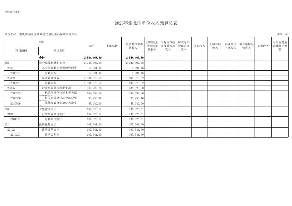 重庆市渝北区城乡居民最低生活保障事务中心2023年部门预算公开表.xlsx