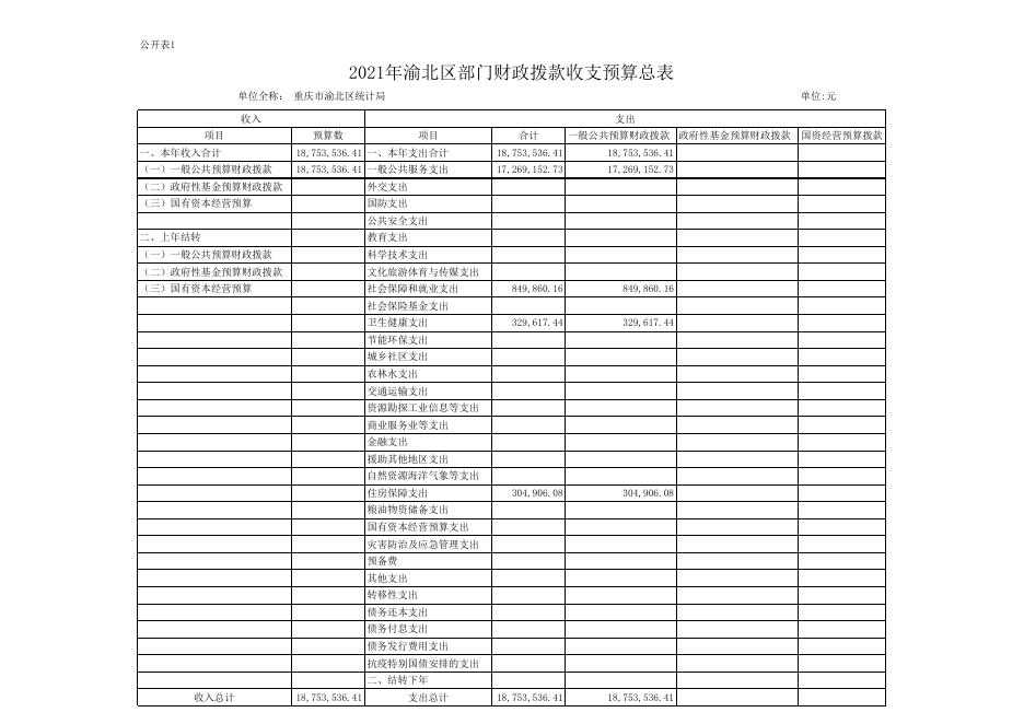 重庆市渝北区统计局2021年部门预算公开表.xls