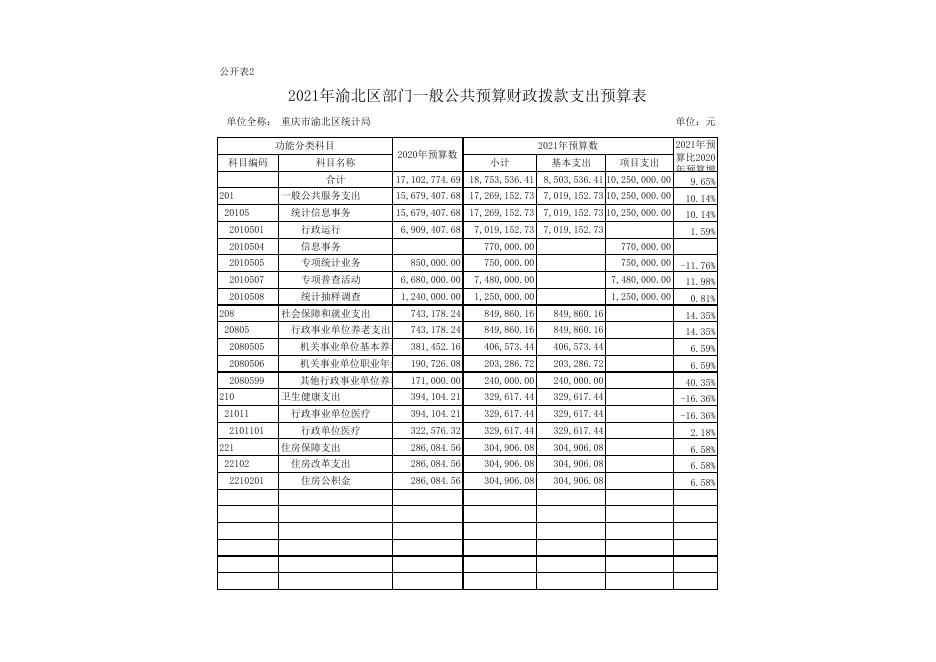 重庆市渝北区统计局2021年部门预算公开表.xls