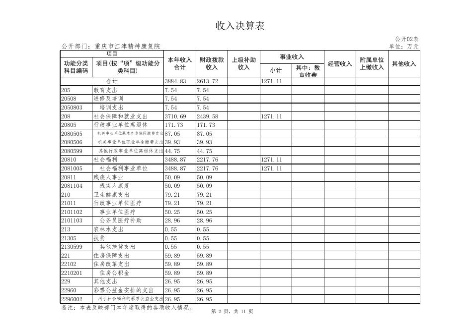 2019年精神康复院决算公开报表.xlsx