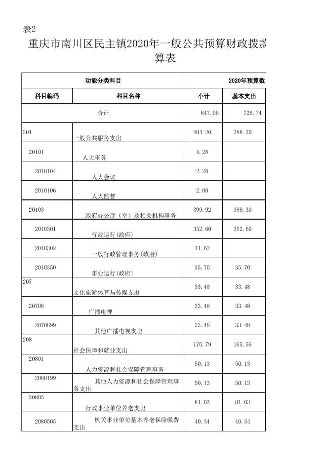 重庆市南川区民主镇人民政府2020年度预算公开表（表1-10）.xlsx