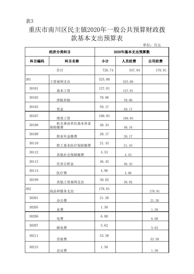重庆市南川区民主镇人民政府2020年度预算公开表（表1-10）.xlsx
