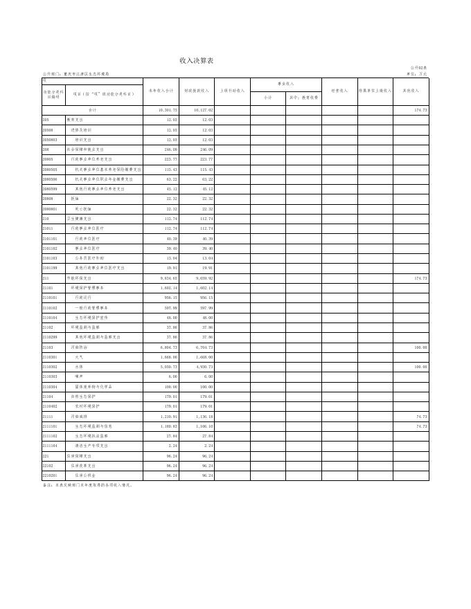 重庆市江津区生态环境局2020年度决算公开表.xlsx