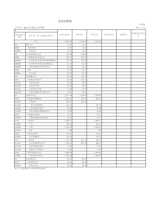 重庆市江津区生态环境局2020年度决算公开表.xlsx