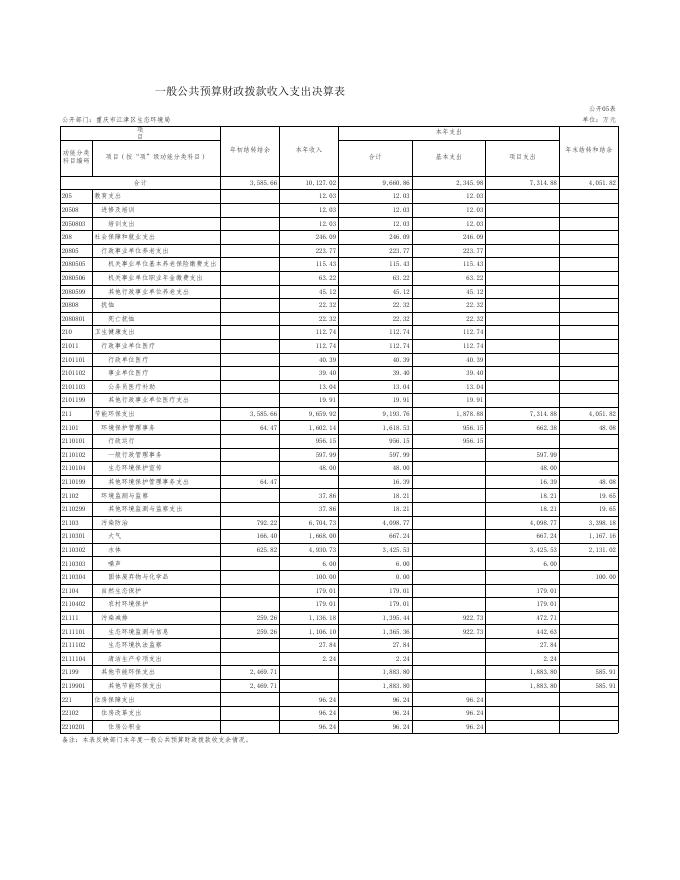 重庆市江津区生态环境局2020年度决算公开表.xlsx