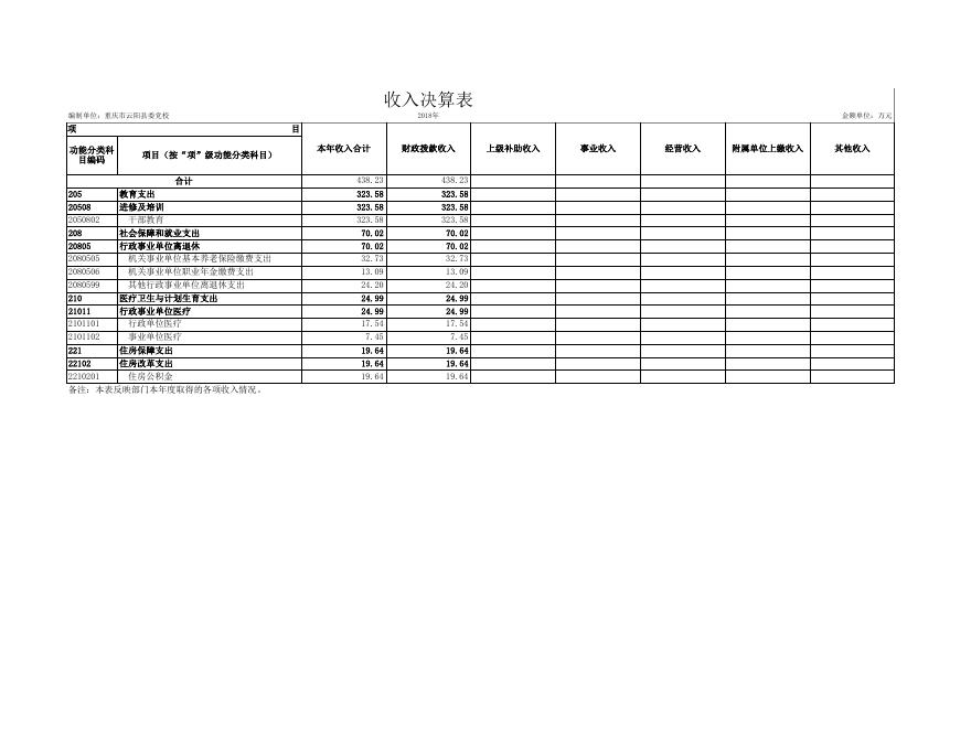 党校2018年决算公开.xls