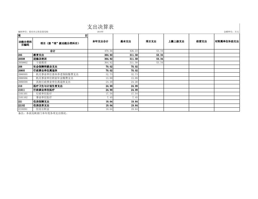 党校2018年决算公开.xls