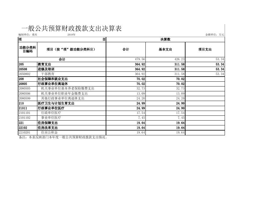 党校2018年决算公开.xls
