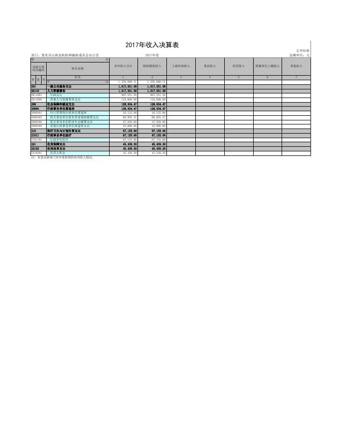 重庆市云阳县机构和编制委员会办公室.xls
