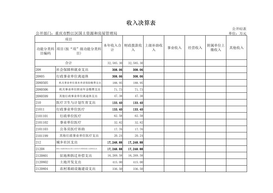黔江区国土资源和房屋管理局2018年度区级部门决算公开表.pdf