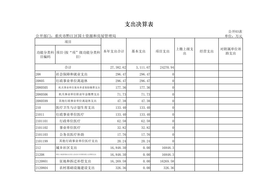 黔江区国土资源和房屋管理局2018年度区级部门决算公开表.pdf