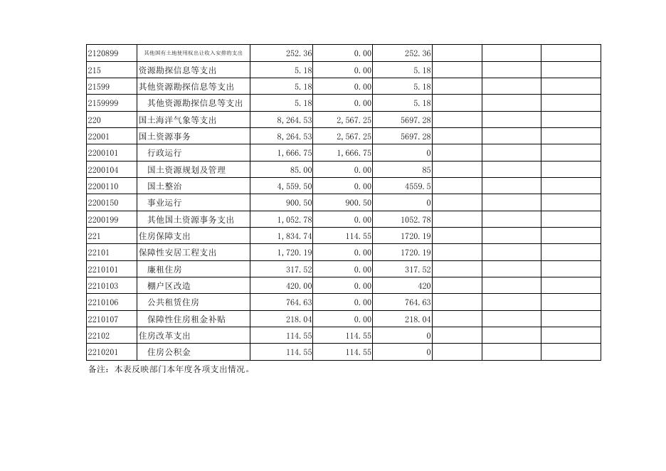 黔江区国土资源和房屋管理局2018年度区级部门决算公开表.pdf