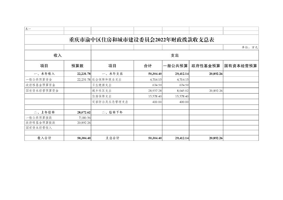 重庆市渝中区住房和城市建设委员会2022年部门预算情况说明(部门汇总）.pdf