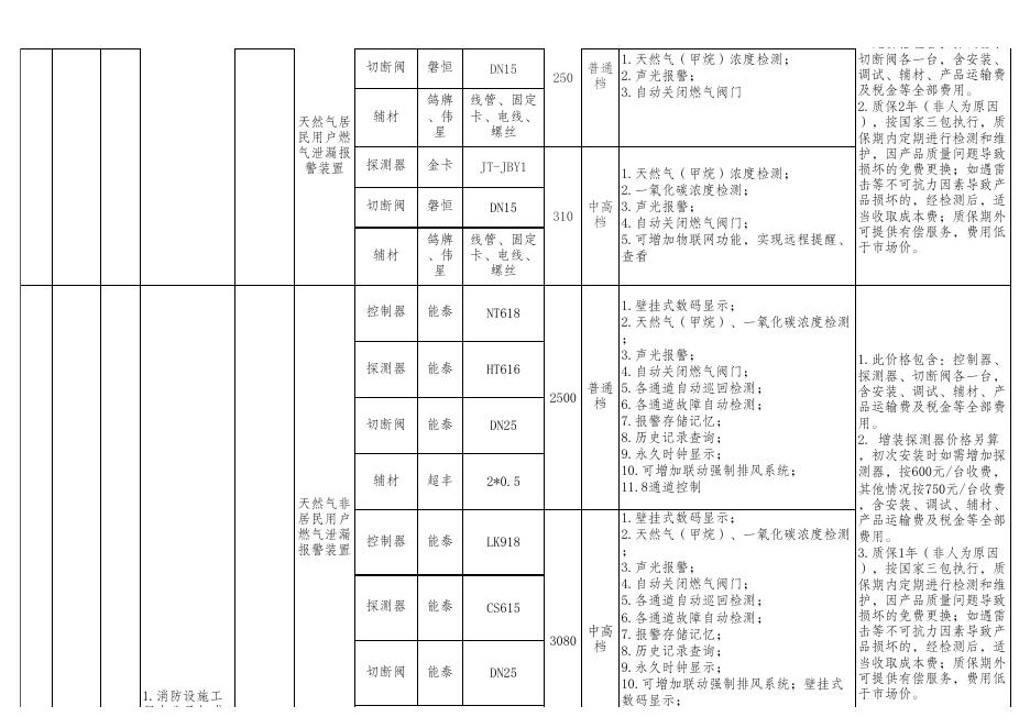 附件1合川区燃气泄漏报警装置销售安装企业目录清单.xls