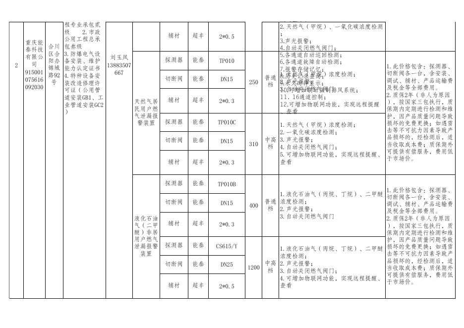 附件1合川区燃气泄漏报警装置销售安装企业目录清单.xls