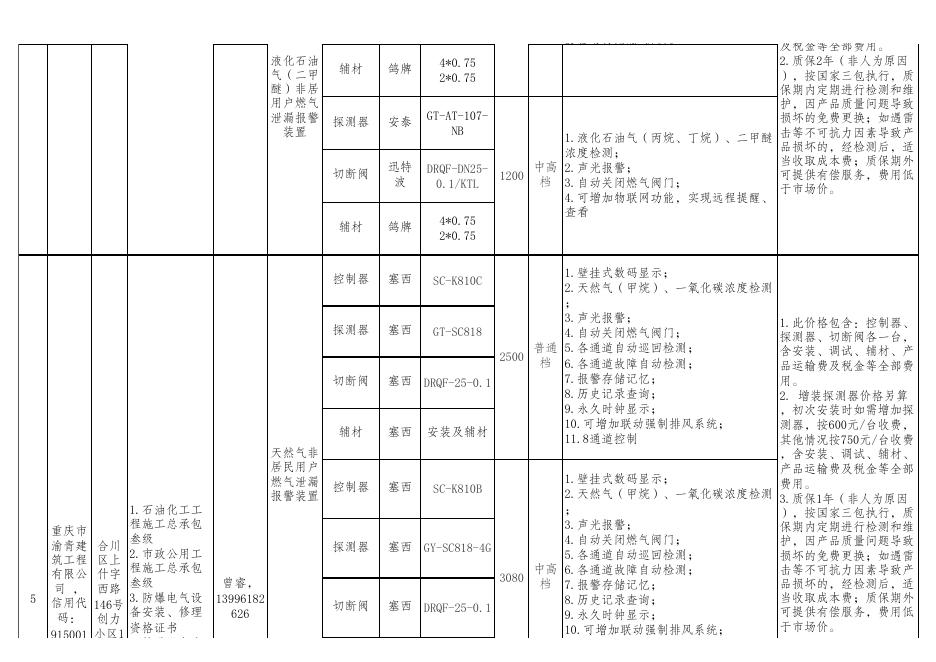 附件1合川区燃气泄漏报警装置销售安装企业目录清单.xls