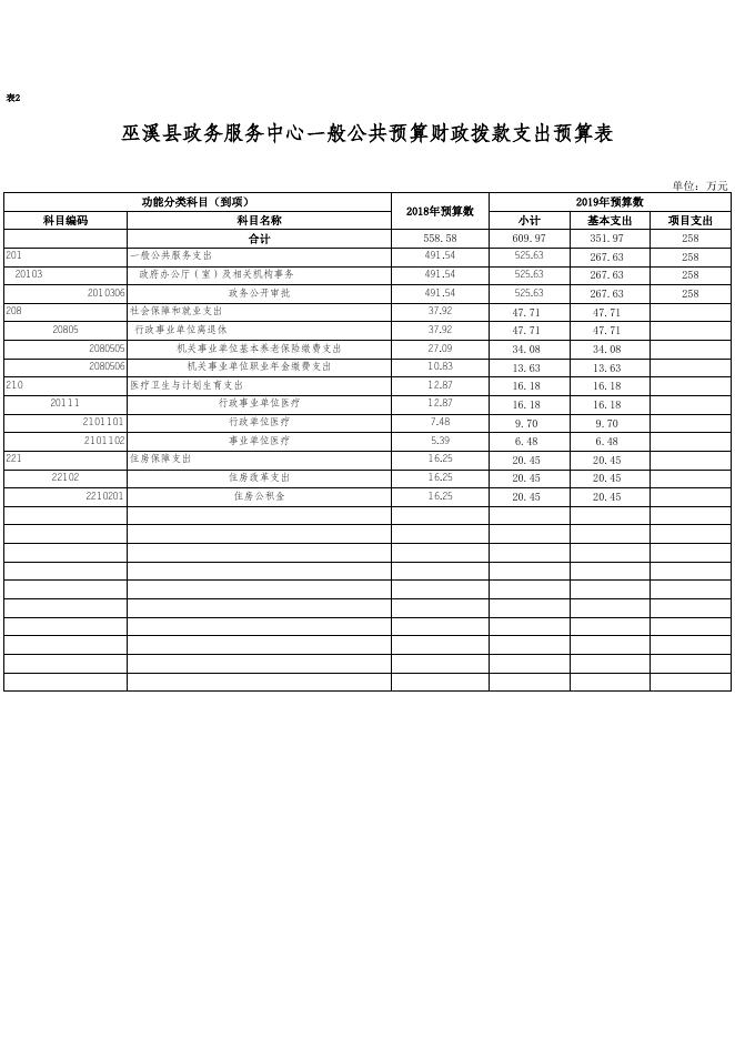 巫溪县政务服务中心2019年预算公开表.xls