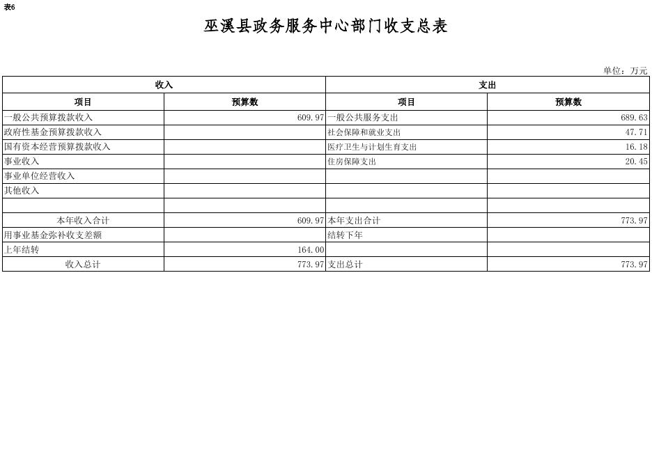 巫溪县政务服务中心2019年预算公开表.xls