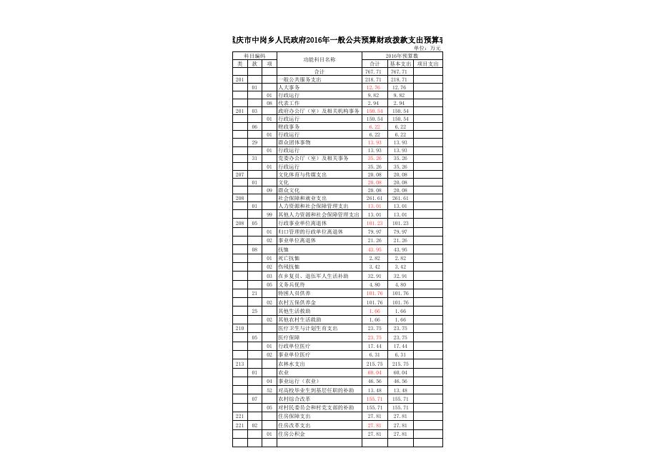 巫溪县中岗乡人民政府2016年预算公开表.xls